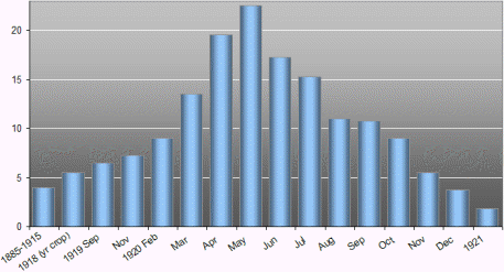 sugar price development